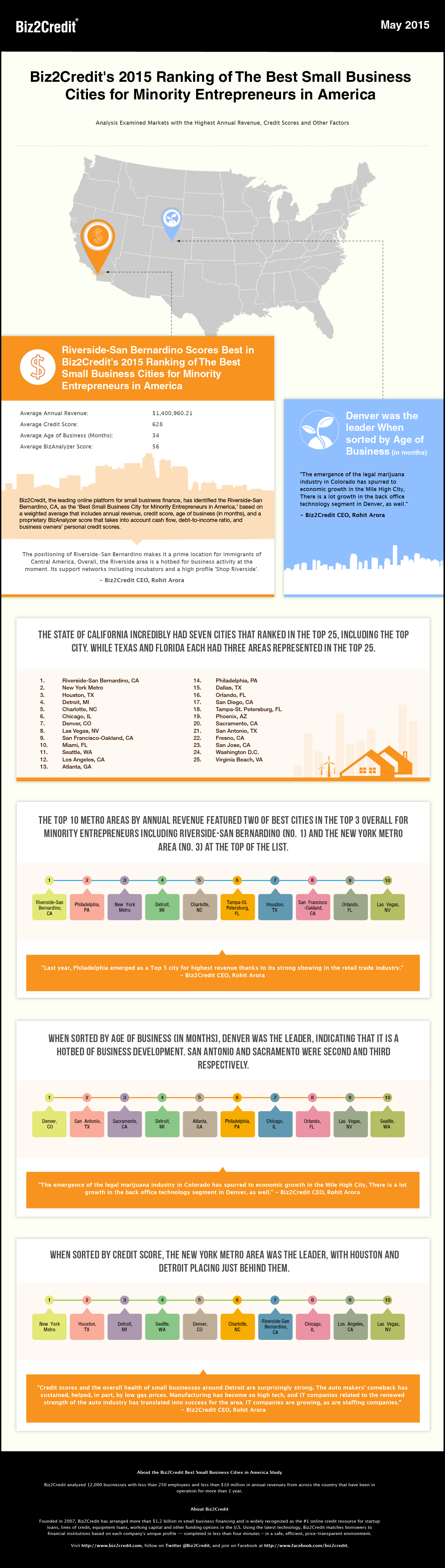 March 2015 Lending Index Infographic